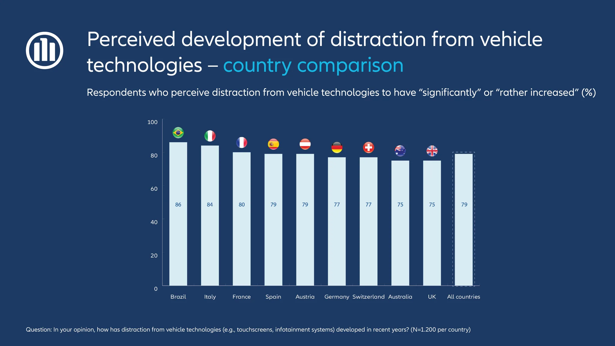 Allianz Motor Day 2026 Infographic Perceived distraction