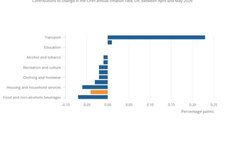 Figure 2 Offsetting contributions led to unchanged CPIH annual inflation