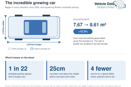 Parking pain analysis reveals how drivers squeezed themselves out of spaces