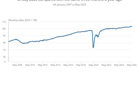 Figure 2 Real GDP is estimated to have grown by 1 1 in the three months to May 2026 compared with the same three months a year ago
