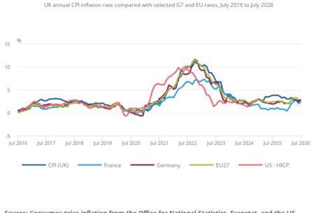 Figure 9 UK inflation rate was higher than the flash estimates for Germany and France