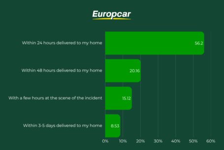 Europcar replacement car