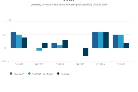 Figure 1 Real GDP real GDP per head and real GDI all increased in Quarter 2 2026
