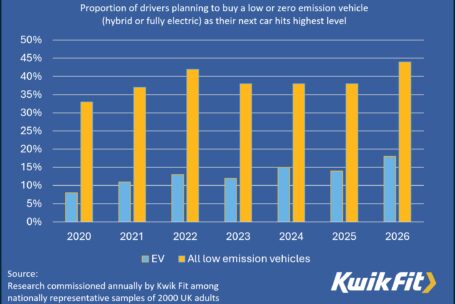 Kwik Fit research reveals EV purchase intentions at highest level 1
