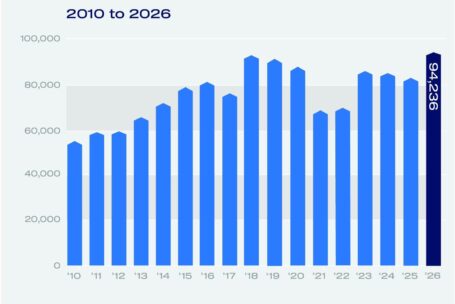 August registrations 2010 to 2026