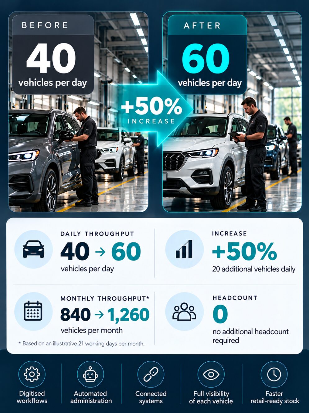Automotive Throughput Before and After