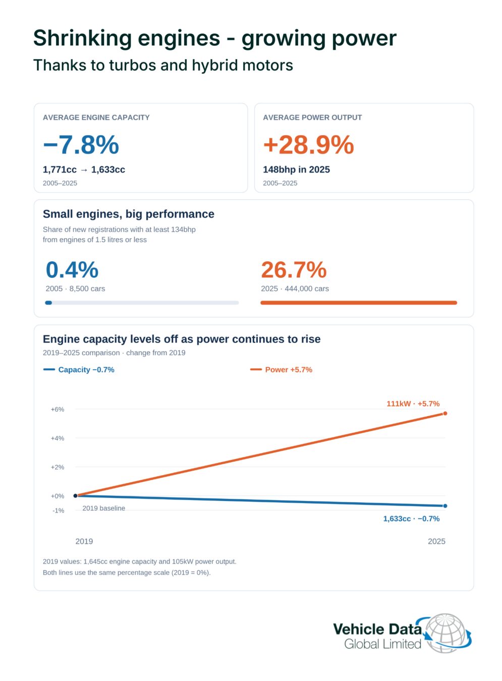 Shrinking engines growing power