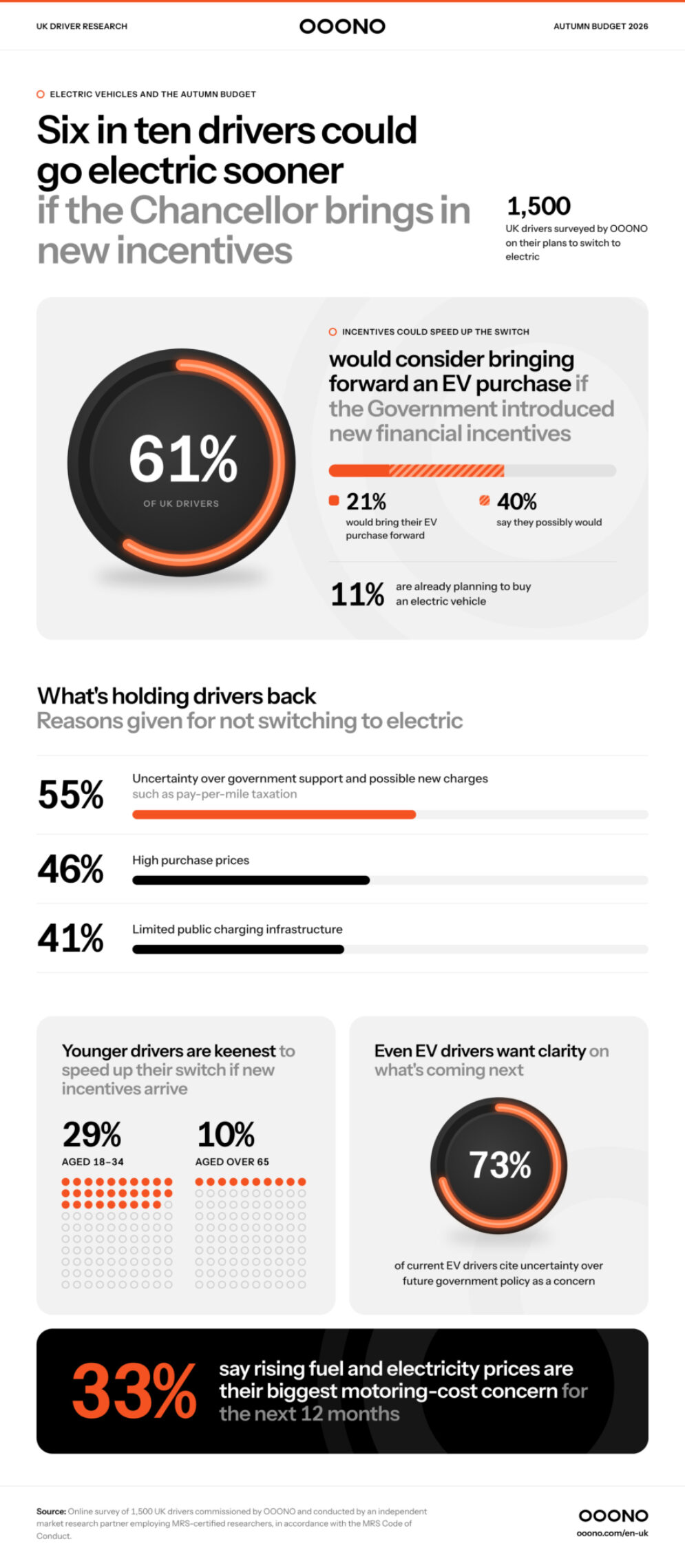 OOONO Autumn Budget EV infographic