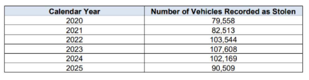 DVLA FOI data