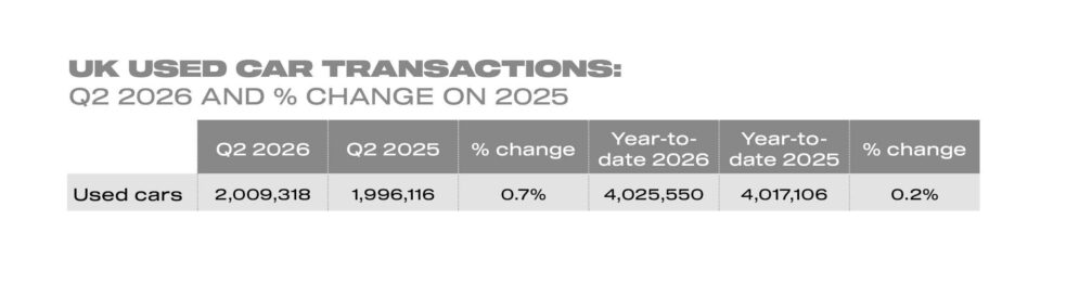 UK used car transactions Q2 2026 and change on 2025 YTD table