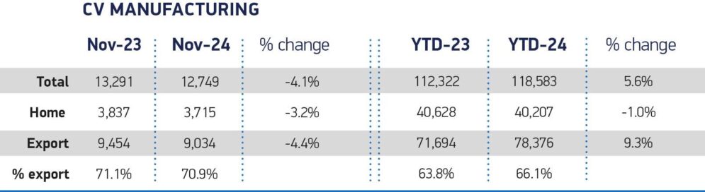 UK new CV production November 2024