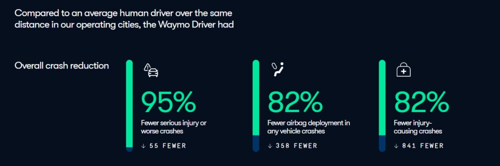 Waymo crash reduction