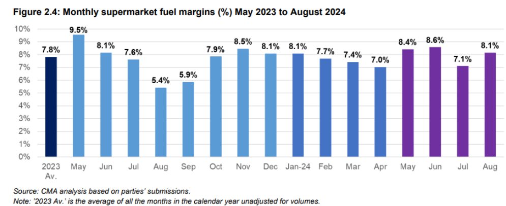 Fuel margins