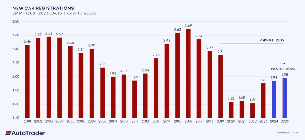 AT 2025 New Car Forecast