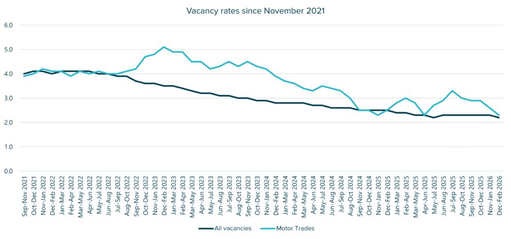 Vacancy rates since november 2021