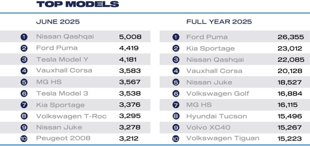 Jun 2025 best sellers cars