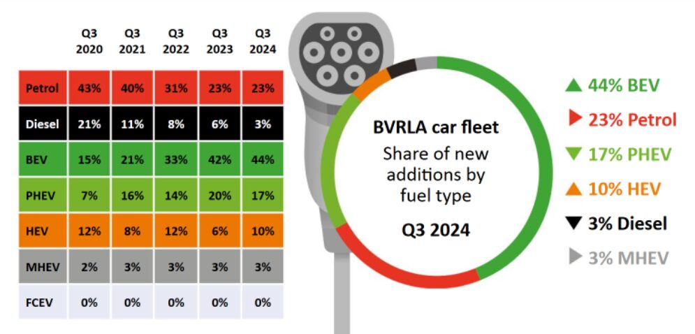 BVRLA