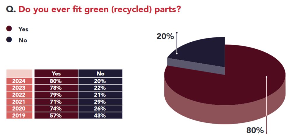 SOTIR green parts