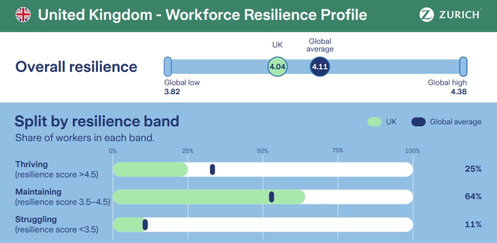 Zurich UK resilience
