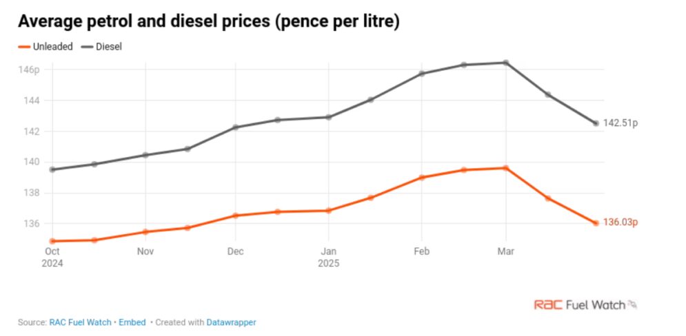 RAC petrol diesel March 2025
