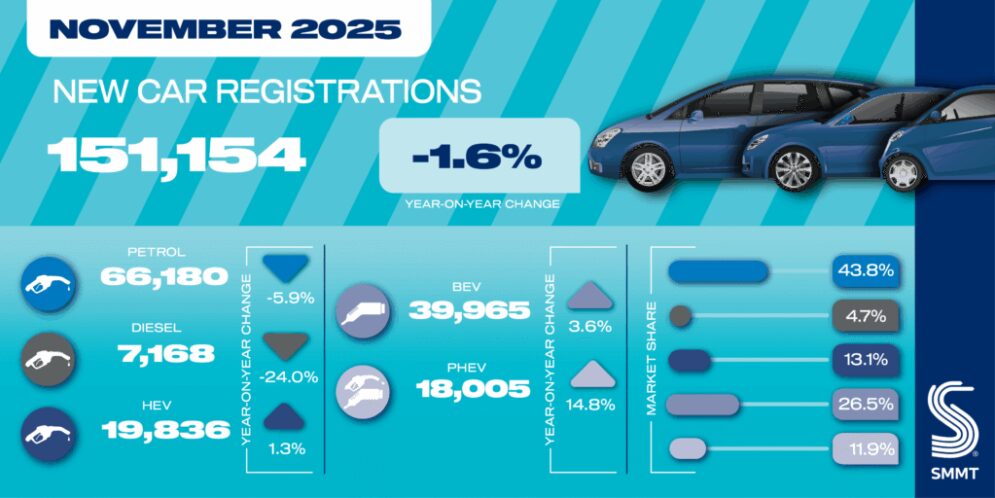 Nov 25 car registrations social graphic 1024x512 1