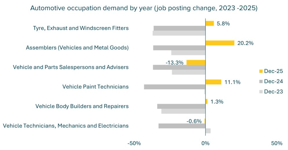 Automotive occupations by year job postings change December 2025
