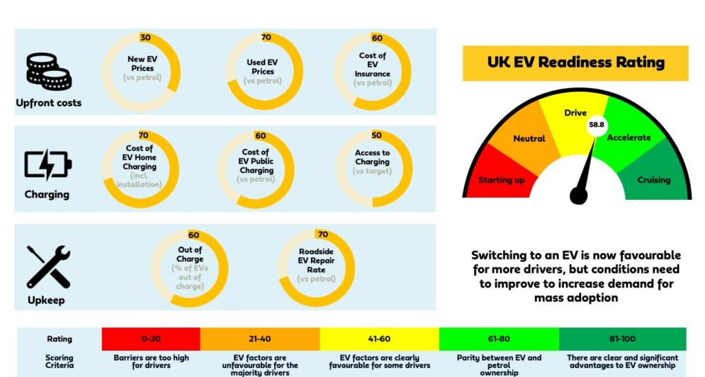 UK EV readiness