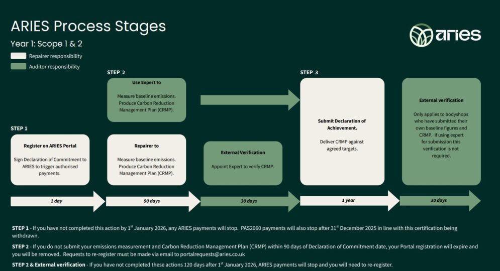 ARIES process