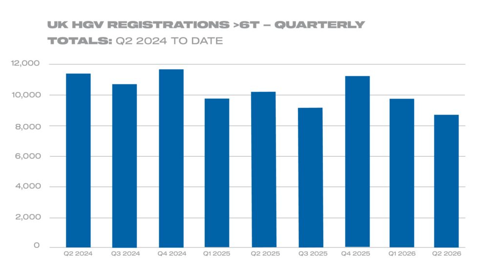 Q2 2026 UK HGV registrations 6 T quarterly totals Q2 2024 to date chart