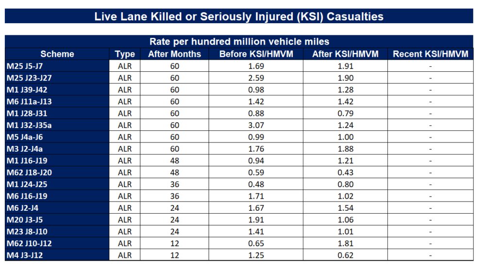 Smart motorway K Si data