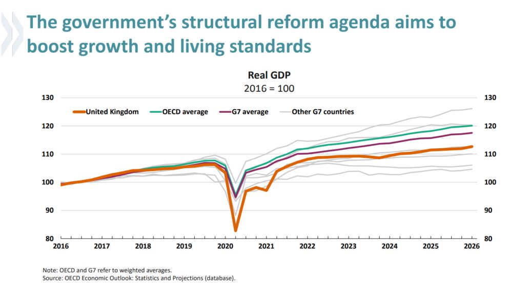 OECD UK