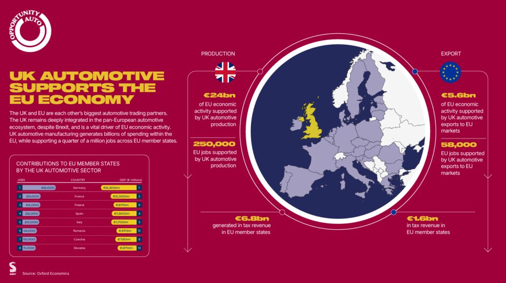 How UK Auto Supports The EU Economy