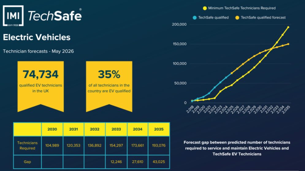 IMI techsafe