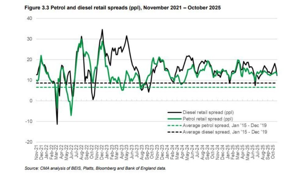 Retail spreads