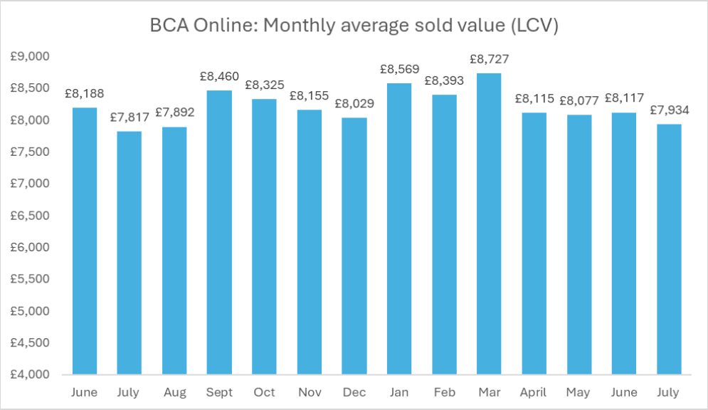 BCA LCV July