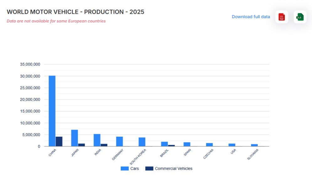 Global vehicle production