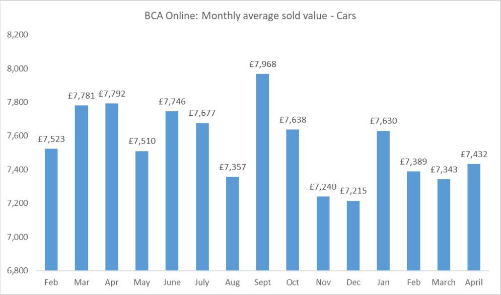 BCA cars April