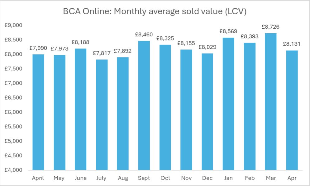 BCA April LCV