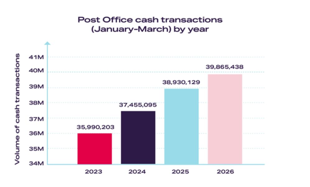 Post Office cash tracker volumes Q1 April 2026 graph FINAL
