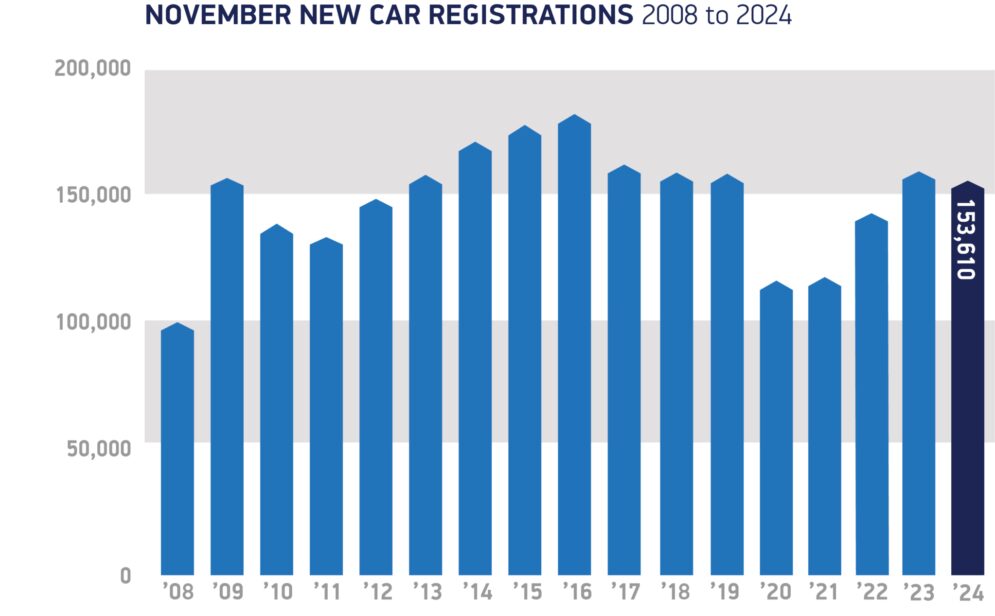November registrations 2008 to 2024 2048x1267