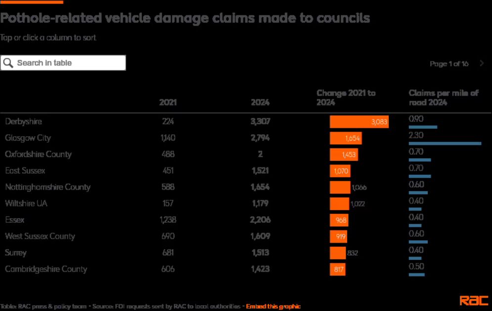 RAC pothole