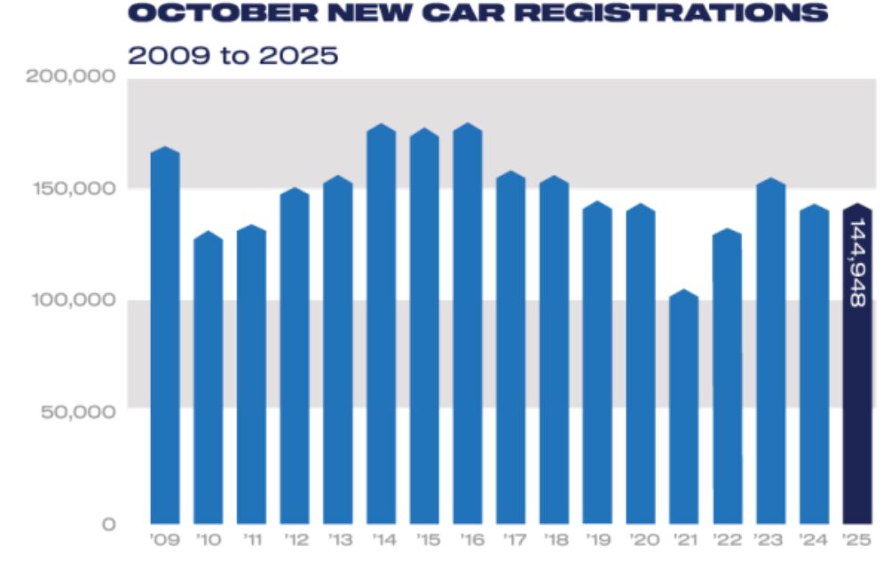 October registrations 2009 to 2025 1