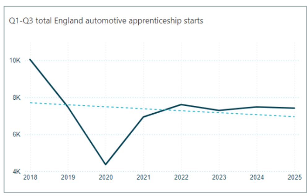 Automotive apprentice starts