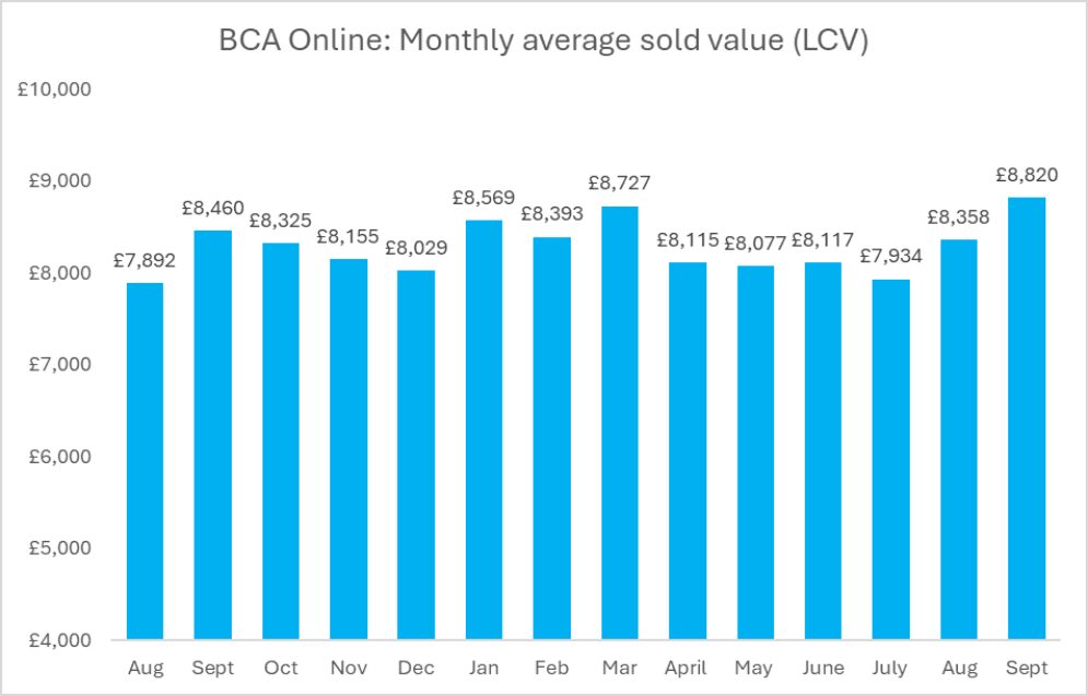 BCA LCV