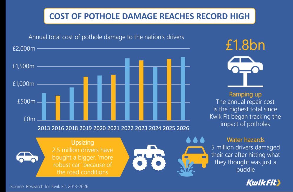Pothole damage hits record high in 2026