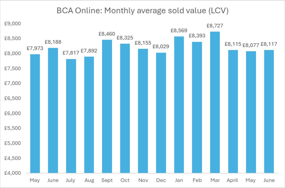 BCA LCV June