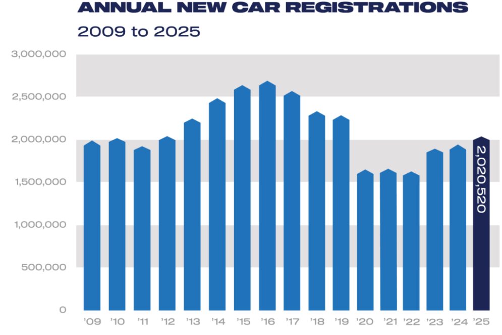 SMMT Annual registrations 2009 to 2025 1024x684