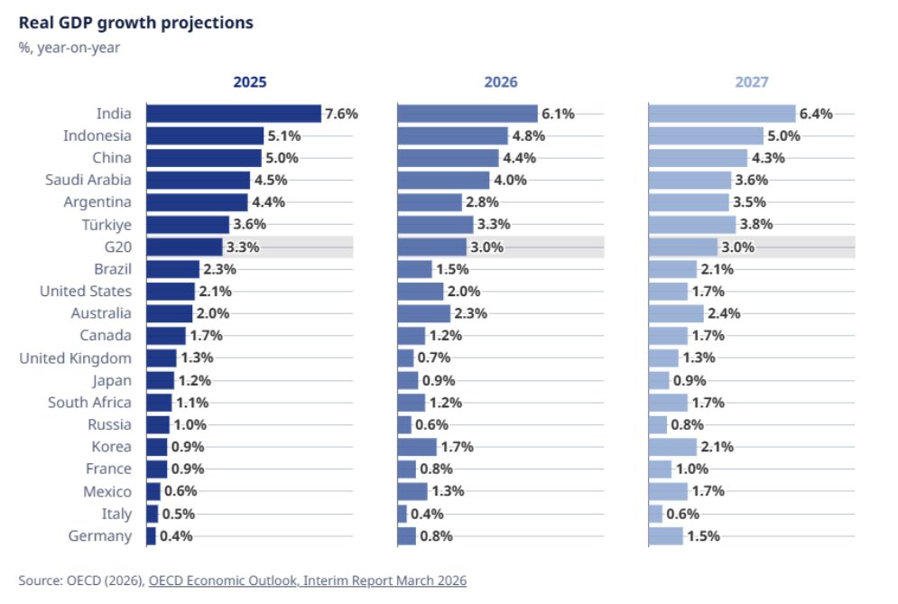 OECD growth