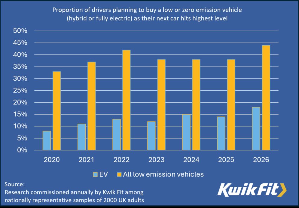 Kwik Fit research reveals EV purchase intentions at highest level 1