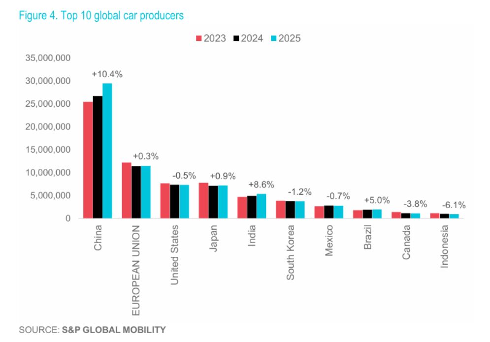 Global car production